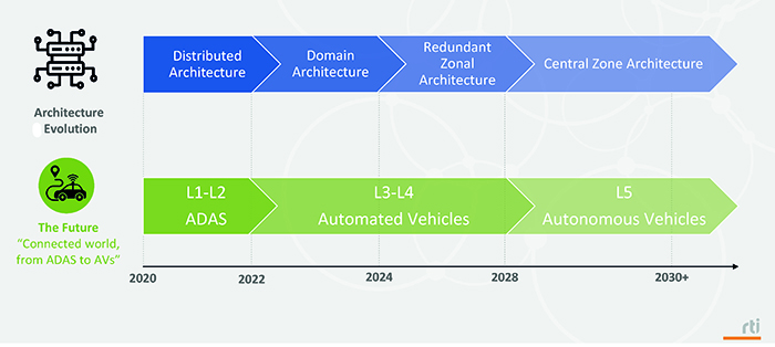 In-vehicle architecture evolution